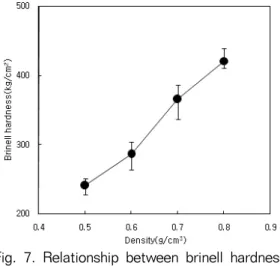 Fig. 5. Relationship between bending strength  and density of board (resin content  10%).