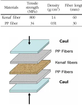 Table 1. Average tensile strength, density, fi- fi-ber length of kenaf fifi-ber sample and  PP fiber Materials Tensile  strength  (MPa) Density (g/cm3) Fiber length (mm) Kenaf fiber 800 1.4 60 PP fiber 34 0.91 30