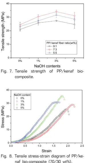 Fig. 8. Tensile stress-strain diagram of PP/ke- PP/ke-naf bio-composite (70/30 wt%).