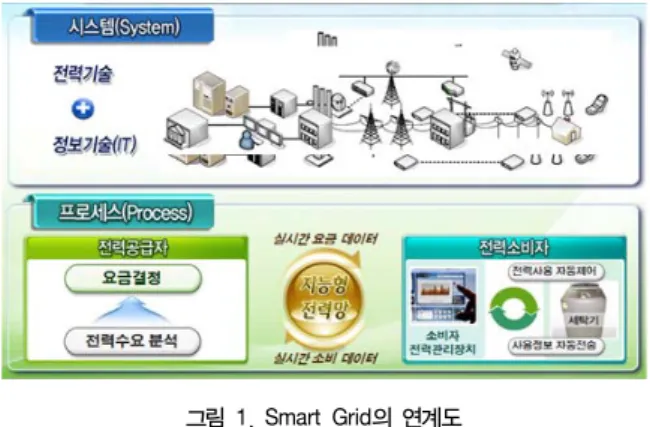 그림  1.  Smart  Grid의  연계도 Fig.  1.    A  Smart  Grid  in  conjunction