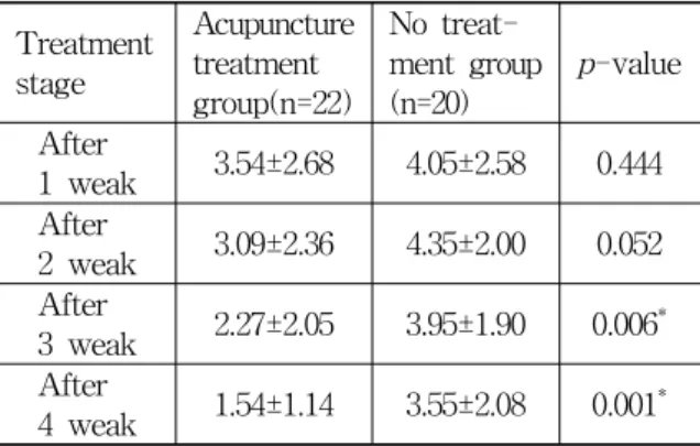 Table  8.  Differences  in  Mean  GSRS(Nausea  &amp; 
