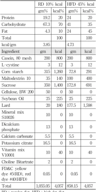 Table  1.  Composition  of  the  Experimental  Diets