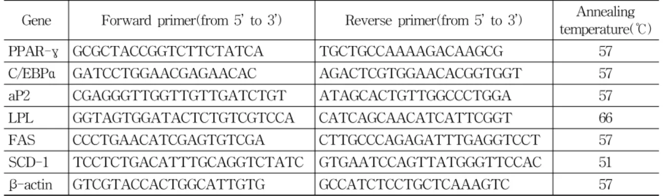 Table  2.  Characteristics  of  Specific  Primers  Used  for  RT-PCR  Analysis