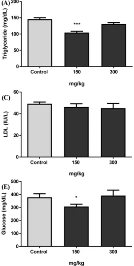Fig. 2 Safety evaluation of Taraxacum coreanum extract. Triglyceride (A), total cholesterol (B), LDL-C (C), HDL-C (D), and glucose (E) were evaluated using EIA as a manufacturer’s instruction