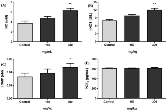 Fig. 3 Effect of Taraxacum coreanum on the level of NO in human umbilical vein endothelial cells (HUVECs)