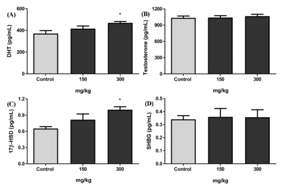 Fig. 5 Effects of Taraxacum coreanum on the level of DHT, testosterone, SHBG, and 17β-HSD in serum