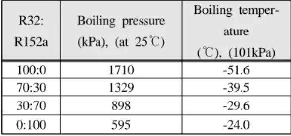 Table 1: Properties of the R32/R152a