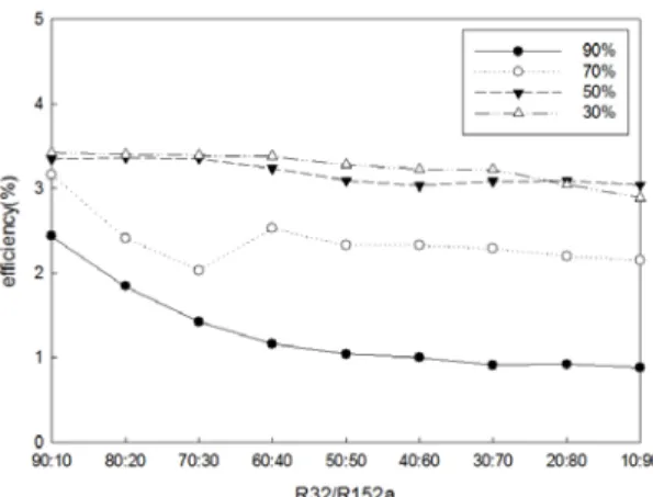 Figure 6: The characteristics of the gross power  according to composition ratio