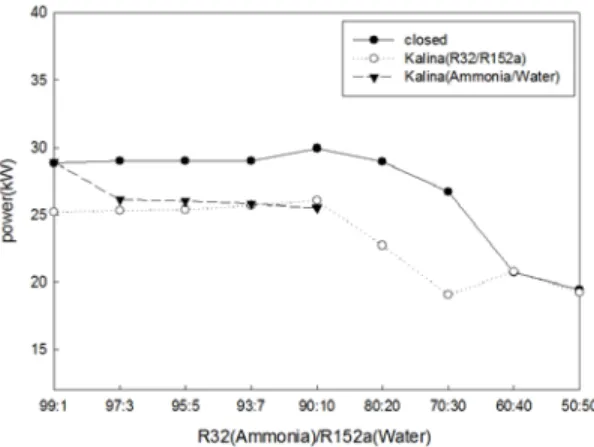 Figure 8: Comparing the gross power of the closed  and Kalina cycle