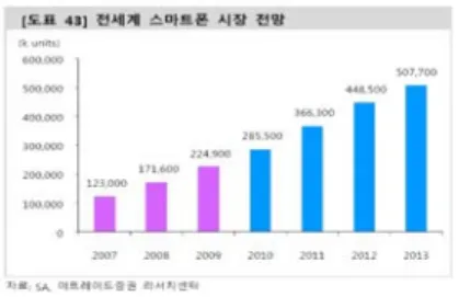 Fig.  1.  Smart  Phone  sales  trends  around  the  world