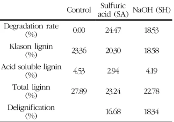 Table 2. Crystalline indices of pretreated  P. 