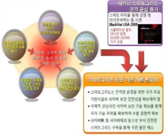 Fig.  2  Smart  Grid  security  needs