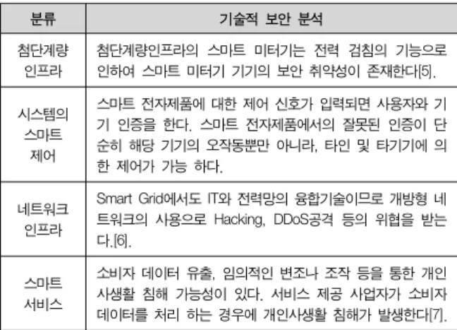 표  1.  Smart  Grid의  기술  보안  분석