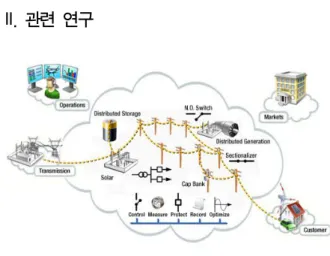 그림  1.  Smart  Grid  무선통신  개요도 Fig.  1  Smart  Grid  Wireless  overview