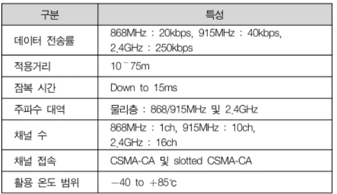 그림  2.  Zigbee  프로토콜  계층구조 Fig.  2  Zigbee  protocol  hierarchy