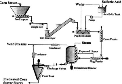 Fig. 2. Diagram of pilot-scale dilute-H 2 SO 4  pretreatment system (Ref.: Schell  et al., 2003).