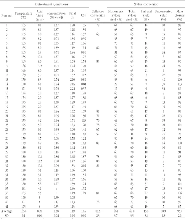 Table 2. Pretreatment run conditions and enzymatic cellulose and xylan conversion results (Ref.: 