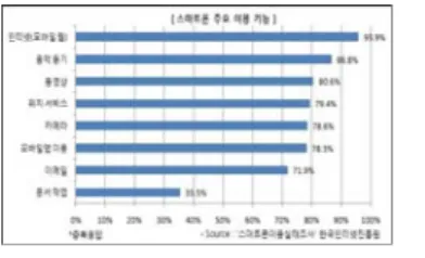 그림  1.  Smart  Phone  주요  이용  기능(복수응답,  %) Fig.  1.  Sart  Phone  features  the  main  use 