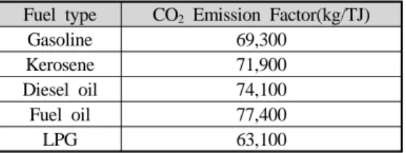 Table 3: CO 2 emission factor of fuels