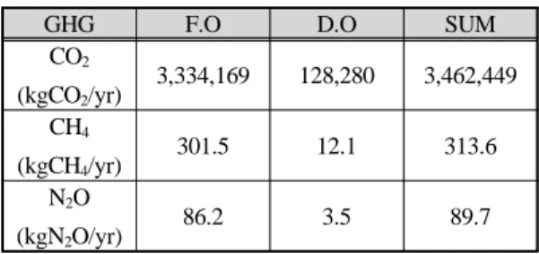 Table 7: Mobile combustion on greenhouse gas  emission estimation on water-borne navigation  (Simple Method)