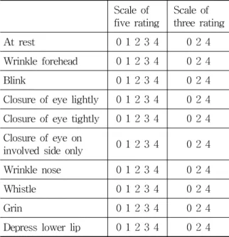 Table  1.  Yanagihara’s  Unweighted  Grading  System Scale  of  five  rating Scale  of  three  rating At  rest 0  1  2  3  4 0  2  4 Wrinkle  forehead 0  1  2  3  4 0  2  4 Blink 0  1  2  3  4 0  2  4