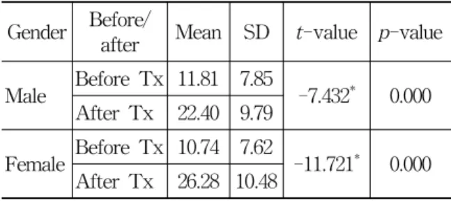 Table  3.  Distribution  of  Yanagihara’s  Unweighted  Grading  System  of  Each  Gender  and  Lesion  Before  Tx