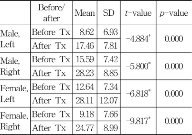 Table  8.  Distribution  of  Yanagihara’s  Unweighted  Grading  System  Before  Tx  and  After  Tx  of  Each  Group