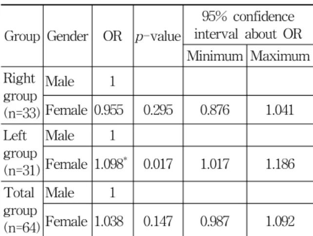 Table  9.  Distribution  of  Yanagihara’s  Unweighted  Grading  System  Changes  by  Gender