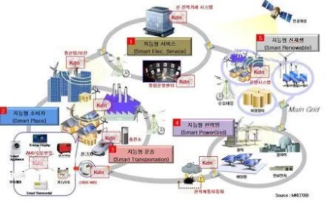 그림  1.  스마트그리드  구성도 Fig.  1  Smart  Grid  configuration
