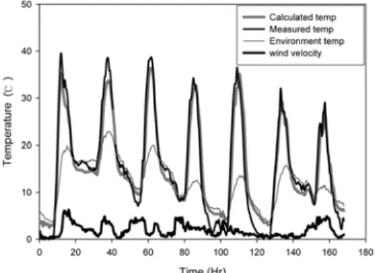 Fig. 4. Comparison between simulation results and  experiment results (Chinese cedrela, surface  temperature, November 8∼14, 2006).