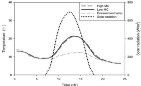 Fig. 5. Computer simulation results between high  density and low density (Chinese cedrela,  back temperature, November 11, 2006).