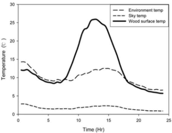 Fig. 7. Temperature of sample surface, environment  and sky temperature on a clear day (Chinese  cedrela, surface temperature, November 11,  2006).