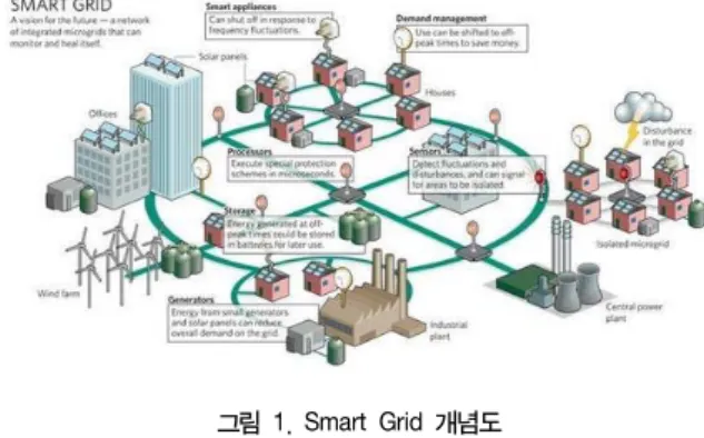 표 1은 기존의 전력망과 Smart Grid의 차세대 전력망의 구조의  비교이다. 