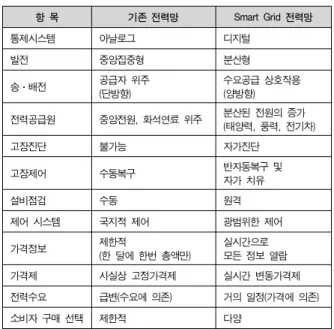그림  2.  기계식  계량기와  전자식  계량기 Fig.  2  Mechanical  meters  with  electronic  meters