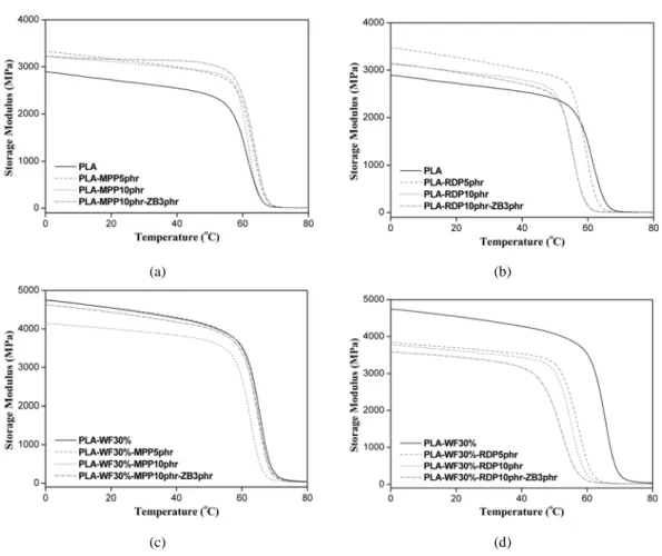 Fig. 3. Storage modulus of (a) MPP filled and (b) RDP filled PLA and (c) MPP filled (d) RDP filled PLA-WF  bio-composites.