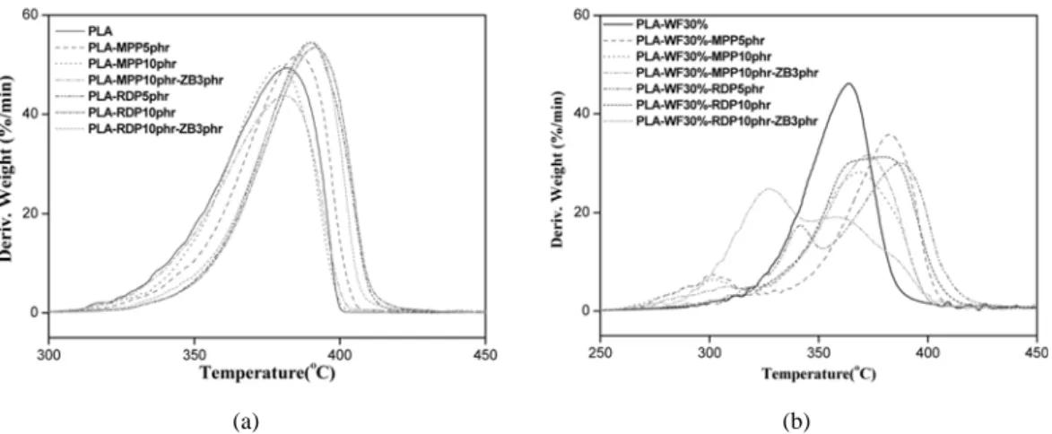 Fig. 5. Derivative thermo gravimetric curve (DTG max ) of (a) PLA and (b) PLA-WF bio-composites.