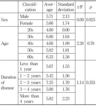 Table  8.  Statistic  Analysis  of  Symptom  Score  (Pre-post.  Treatment) Pre-treatment Pre-treatment3.242.163.53.02.52.01.510.50