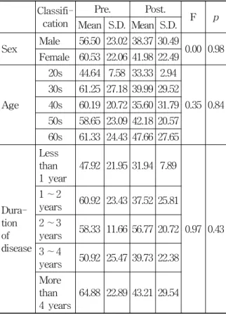 Table  13.  Statistics  Analysis  of  OSDI  with  Sex,  Age,  Duration  of  Disease(Pre-post