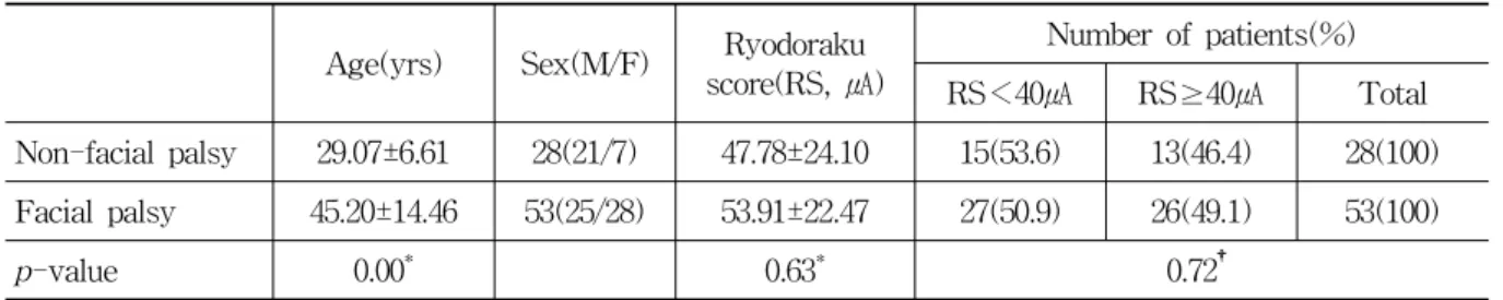 Table  1.  Characteristics  of  Facial  Palsy  and  Non-facial  Palsy  Group좌․우  생리선  편차의  단순  합으로  하였다