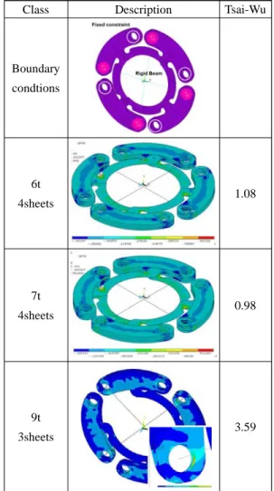 Table 1: Mechanical properties of GFRP.