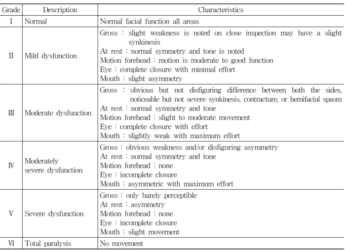 Table  1.  Gross  Grading  System  of  House-Brackmann소염약침을  1회/일  환측  翳風(TE17)․完骨(GB12)에 0.2cc씩  시술하였다