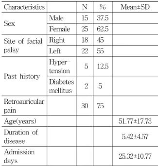 Table  4.  The  General  Characteristics  of  Patients  in  Group  A