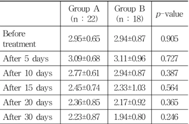 Table  5.  The  General  Characteristics  of  Patients  in  Group  B 2.  치료성적 1) 두 군 간의 치료 시간에 따른 성적  비교 (1)  H-B  grade 치료  전에  group  A의  평균과  표준편차는  2.95±  0.65이고,  group  B의  평균과  표준편차는  2.94±0.87로  유의한  성적차이는  없었다(p=0.905)