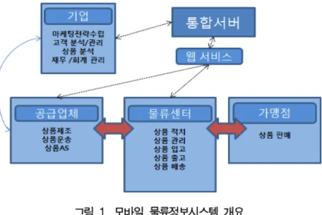 그림 1에서 시스템 사용자 구성은 크게 공급업체,  물류센터,  가 맹점으로 분류할 수 있다.  공급업체는 상품을 생산하고 물류센터에  상품 조달한다.  물류센터는 공급업체로부터 받은 상품을 관리하며  가맹점으로  배송한다