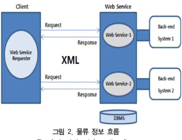 그림  2.  물류  정보  흐름 Fig.  2.  Logistics  information  flow 