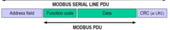 Figure 3: Data frame of MODBUS     모드버스-RTU는  실질적인  데이터  전송을  위 하여 데이터프레임의 처음과 끝에 3.5 char의 데 이터  미  전송  구간이  있다