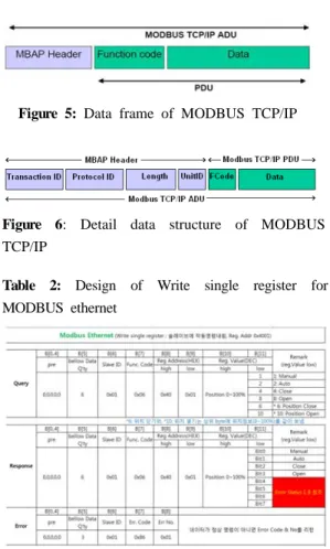 Figure 6: Detail data structure of MODBUS  TCP/IP