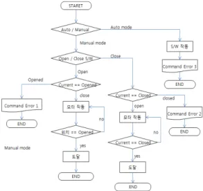 Figure 9: Flow diagram for Motor Operation mode