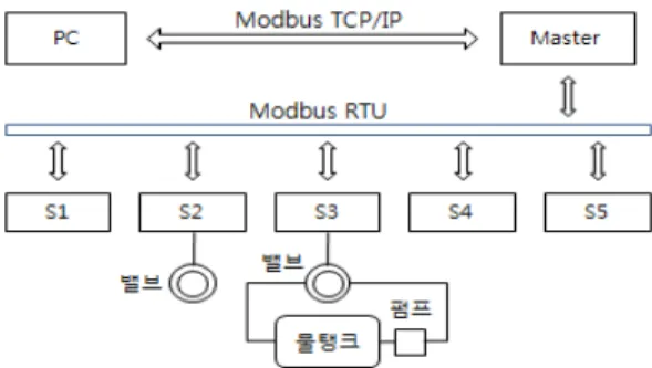 Figure 15: Block diagram of testbed 레이터를 개발 하였다. IP는 고정 IP주소와 포트는 502번을 시용하였다.  Figure 14는 시뮬레이터의 화면으로서 마스터의 IP와 포트를 지정하면 마스터와 연결이 이루어진다