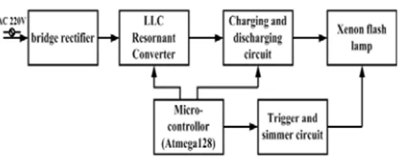 Figure 1은 플래쉬램프 전원장치의 구성을 보여 준다.  여기서 LLC  공진형 컨버터 및 충전/방전회 로,  시머 Trigger  회로는 ATmega128을 통해 제어하 며 커패시터 충전/방전 회로는 마이컴을 통해 충전 시간과 방전시간을 각각 별도로 설정 가능하도록  설계하였다